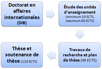 Structure du Doctorat en affaires (FOAD)