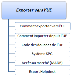Exporter à l’UE (Cours)