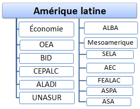 Master : économie et intégration de l’Amérique latine