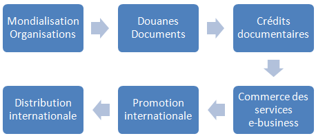 Douanes (licence L3-1 commerce)