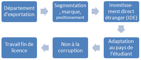 Segmentation, marque (licence L3-2 commerce)