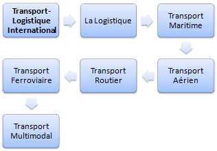 Logistique internationale