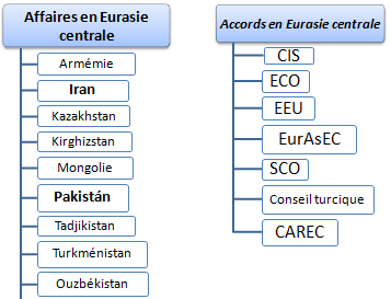 Affaires et commerce international en Eurasie Asie centrale
