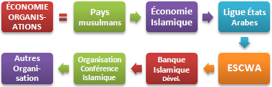 Master : Économie et Organisations islamiques