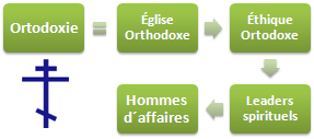 Orthodoxie éthique et affaires (Doctorat FOAD)