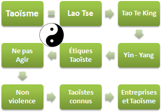 Taoïsme éthique et affaires (Doctorat FOAD)