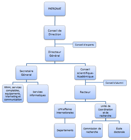 Organigramme de l’École d’Affaires EENI