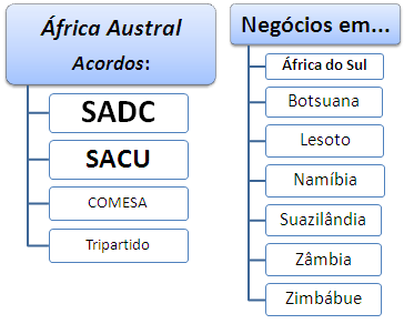 Negócios na África Austral, exportação, África do Sul, Botsuana, Lesoto, Namíbia, Essuatíni (Suazilândia), Zâmbia, Zimbábue