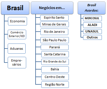 Doutoramento EAD: Fazendo negócios no Brasil