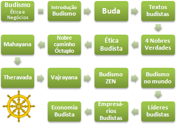 Budismo ética e Negócios (Mestrado negócios)