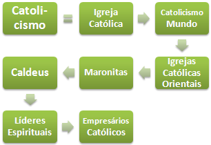 Catolicismo ética e Negócios (Mestrado negócios)