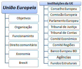 Curso EAD / Online União Europeia e instituições