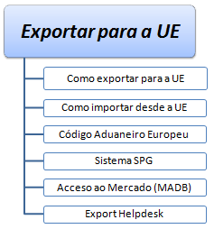 Exportar à UE (Curso EAD)