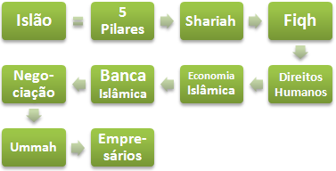 Islão ética e Negócios (Mestrado negócios)