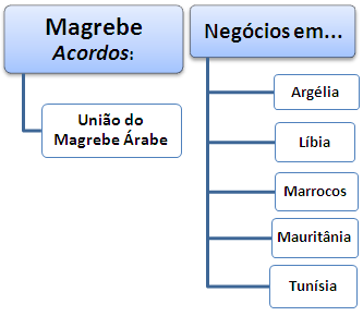 Curso Mestrado: Comércio Exterior e Negócios no Magrebe (Argélia, Líbia, Marrocos, Mauritânia, Tunísia)