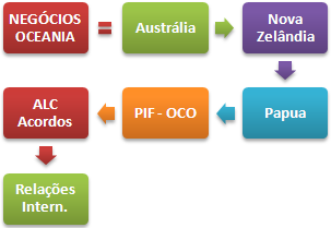 Comércio Exterior e Negócios na Oceania