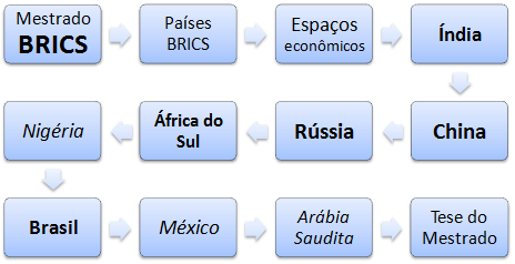 Mestrado a distância (EAD) nos Países BRICS