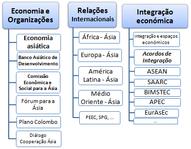 Economia Integração Ásia