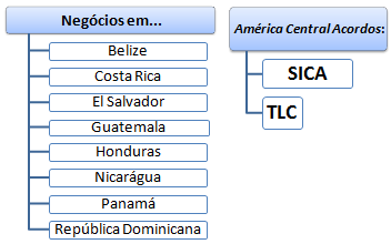 Comércio Exterior e Negócios em Centroamérica