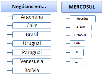 Comércio Exterior e Negócios na América do Sul