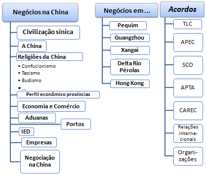 Comércio Exterior e Negócios na China
