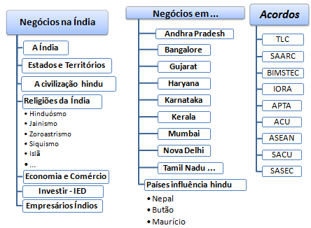 Comércio Exterior e Negócios na Índia