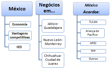 Comércio Exterior e Negócios no México