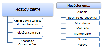 Doutoramento EAD: Negócios países CEFTA