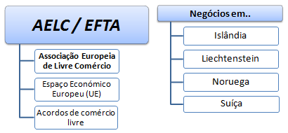 Comércio Exterior e Negócios país do AELE EFTA