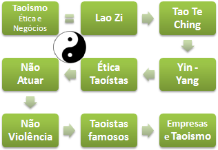 Taoísmo ética e Negócios (Mestrado negócios)