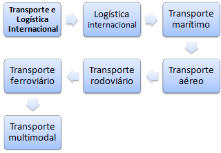 Curso Mestrado: Transporte internacional