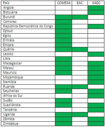 Membros do Acordo Tripartido COMESA-EAC-SADC